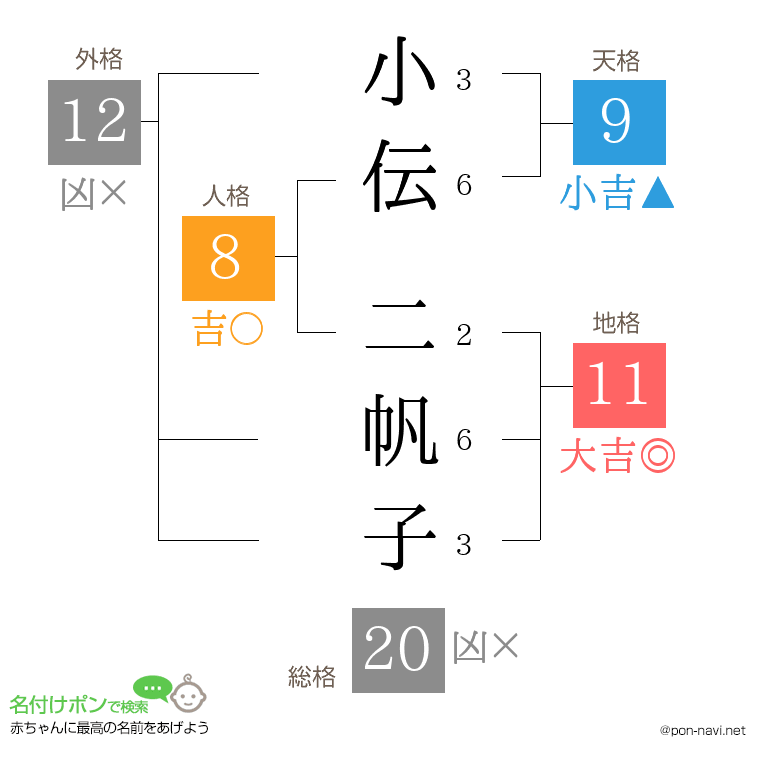 小伝 二帆子さんの姓名判断結果