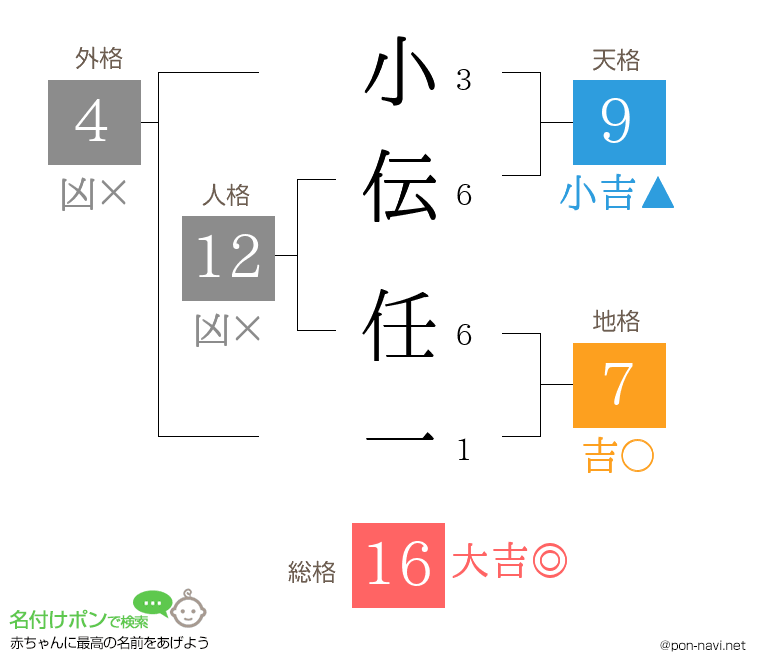 小伝 任一さんの姓名判断結果