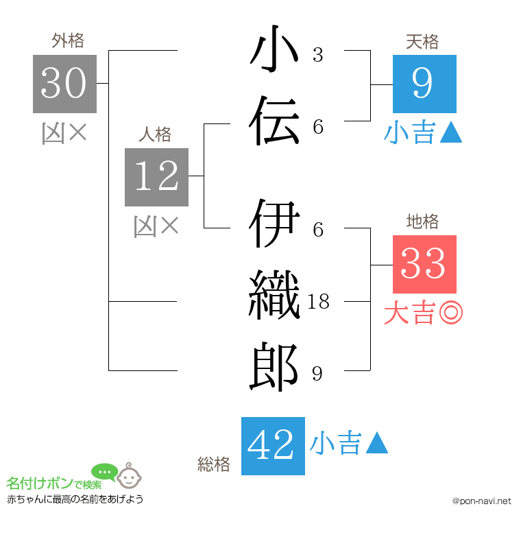 小伝 伊織郎さんの姓名判断結果
