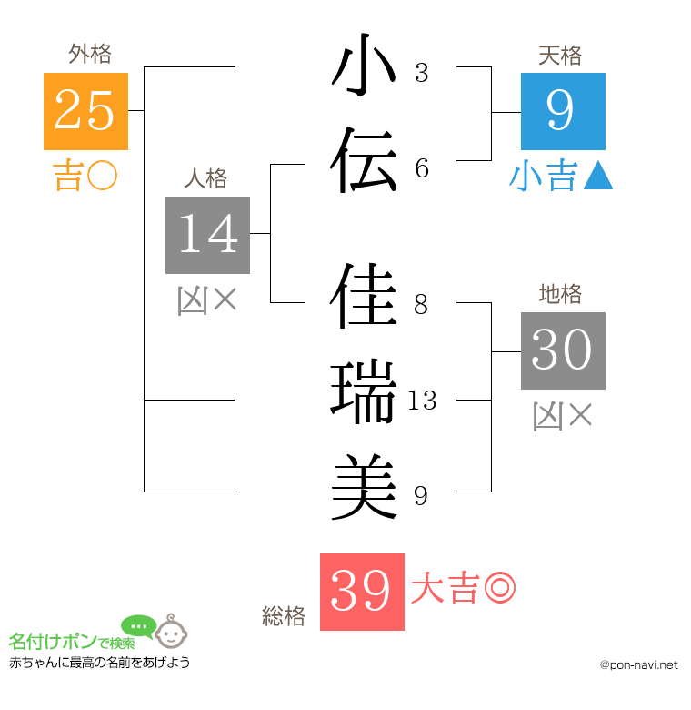 小伝 佳瑞美さんの姓名判断結果