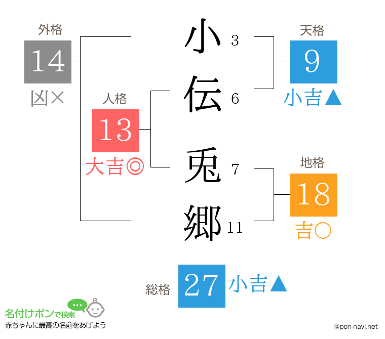 小伝 兎郷さんの姓名判断結果