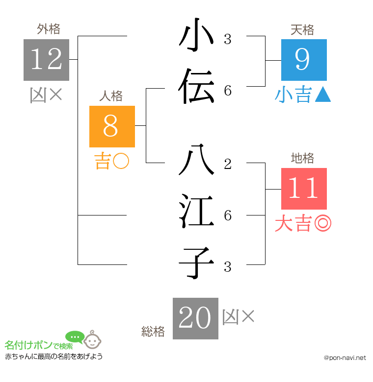 小伝 八江子さんの姓名判断結果