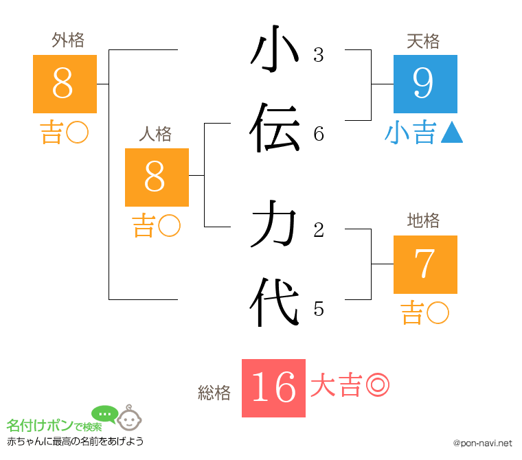 小伝 力代さんの姓名判断結果
