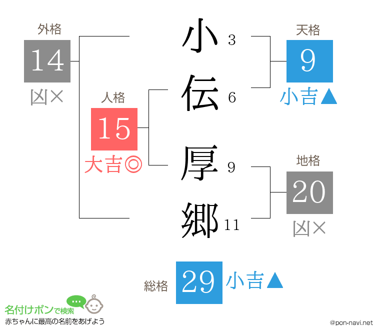 小伝 厚郷さんの姓名判断結果