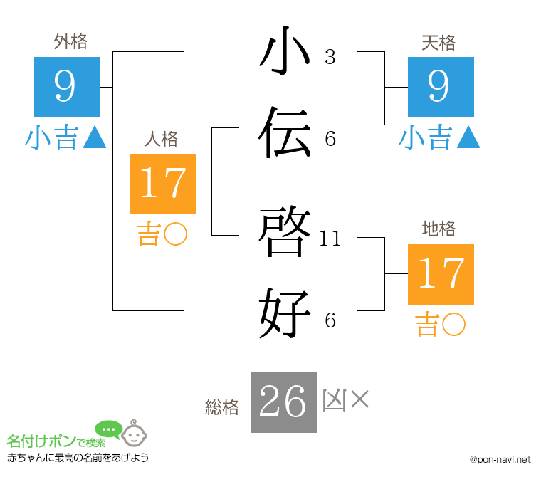 小伝 啓好さんの姓名判断結果