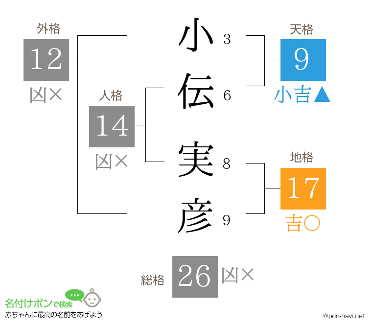 小伝 実彦さんの姓名判断結果