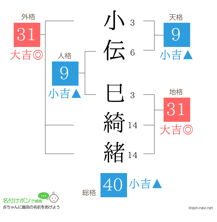 小伝 巳綺緒さんの姓名判断結果