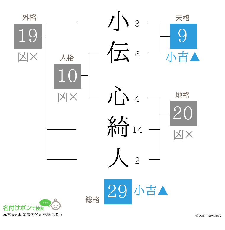 小伝 心綺人さんの姓名判断結果