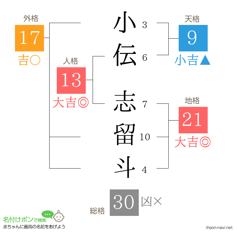 小伝 志留斗さんの姓名判断結果