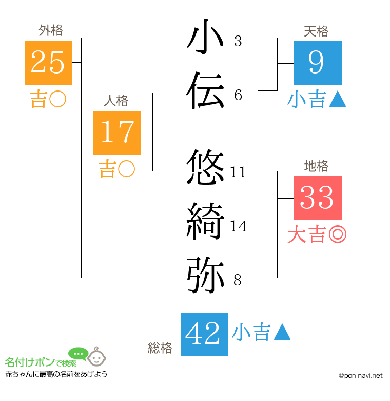 小伝 悠綺弥さんの姓名判断結果