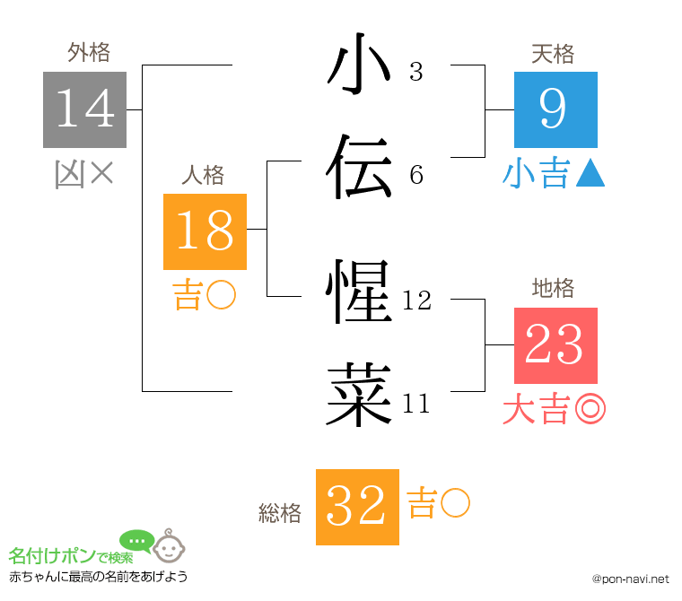 小伝 惺菜さんの姓名判断結果