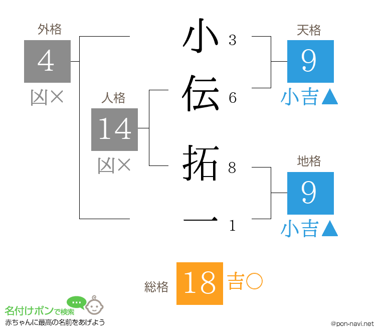 小伝 拓一さんの姓名判断結果