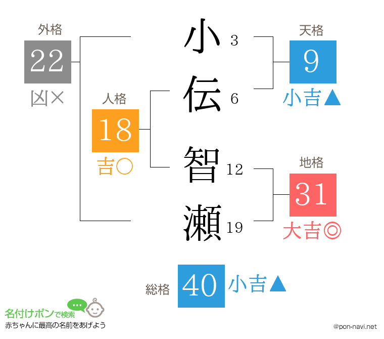 小伝 智瀬さんの姓名判断結果