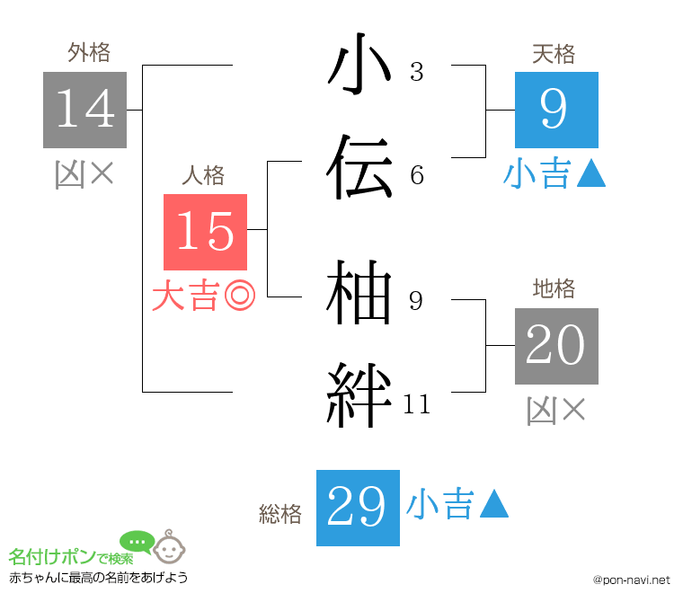 小伝 柚絆さんの姓名判断結果