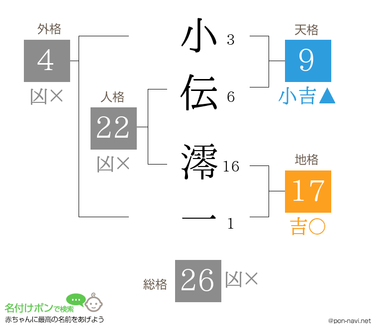 小伝 澪一さんの姓名判断結果
