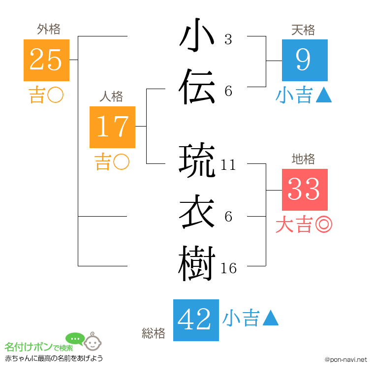 小伝 琉衣樹さんの姓名判断結果