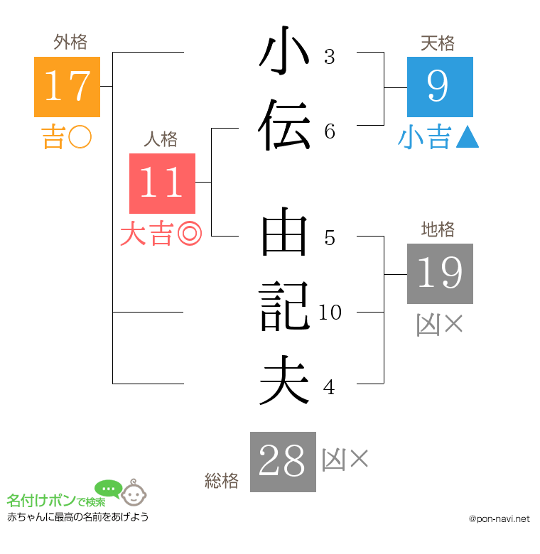 小伝 由記夫さんの姓名判断結果