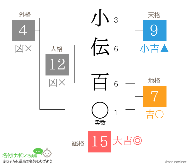 小伝 百さんの姓名判断結果