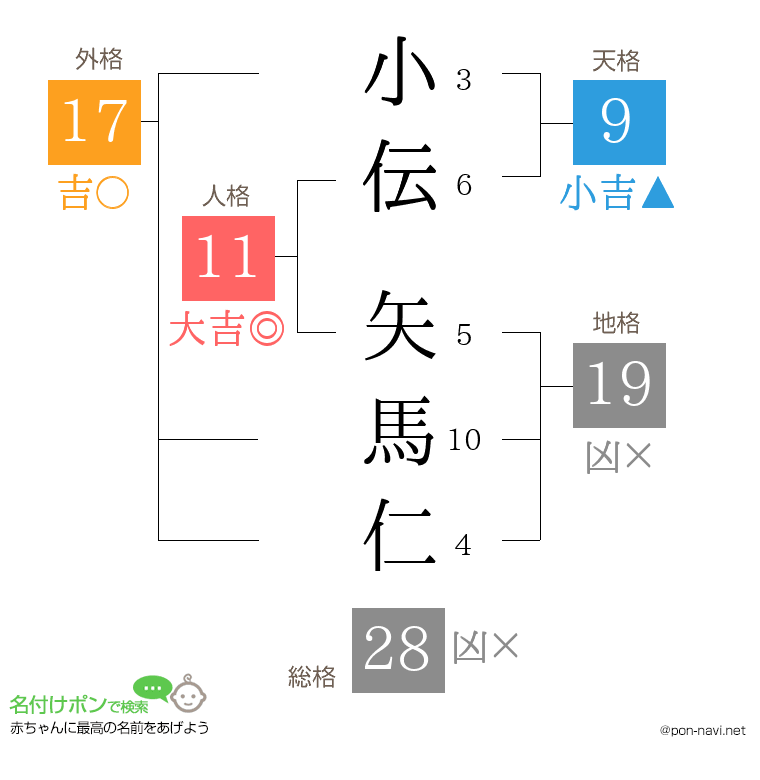 小伝 矢馬仁さんの姓名判断結果
