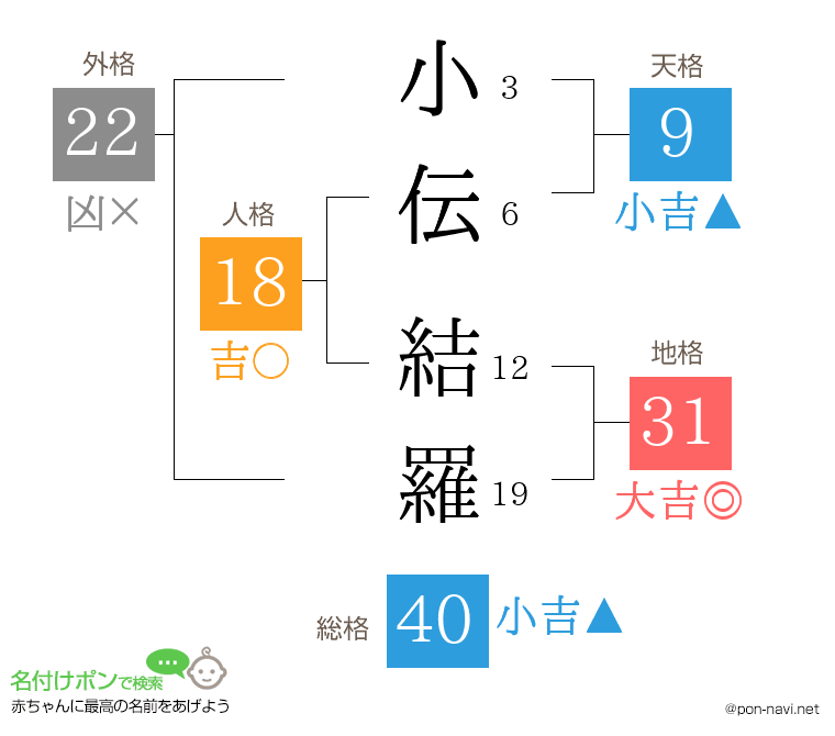 小伝 結羅さんの姓名判断結果