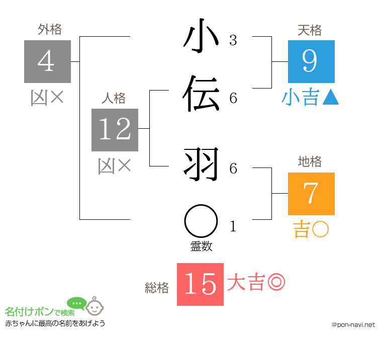 小伝 羽さんの姓名判断結果