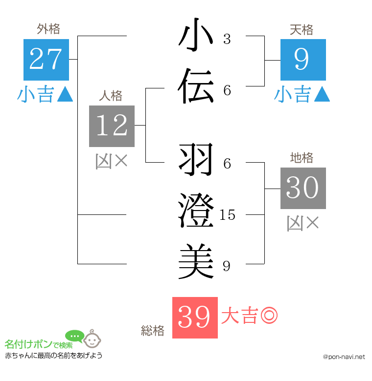小伝 羽澄美さんの姓名判断結果