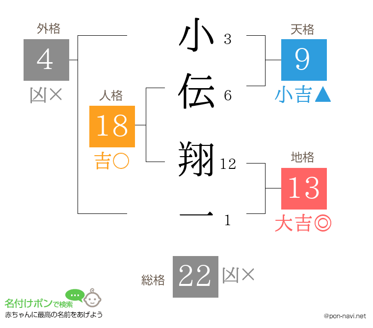 小伝 翔一さんの姓名判断結果
