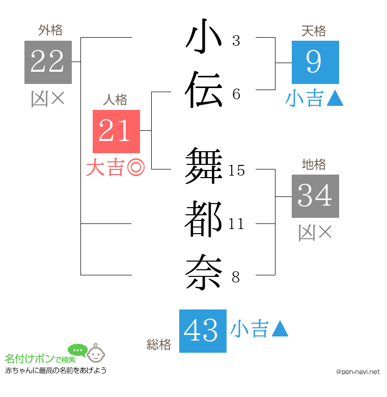 小伝 舞都奈さんの姓名判断結果
