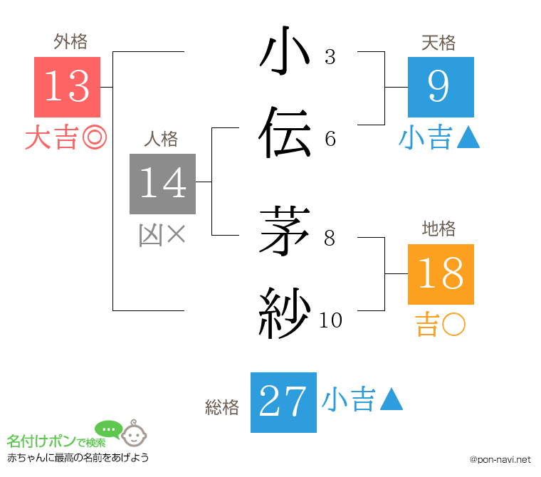 小伝 茅紗さんの姓名判断結果