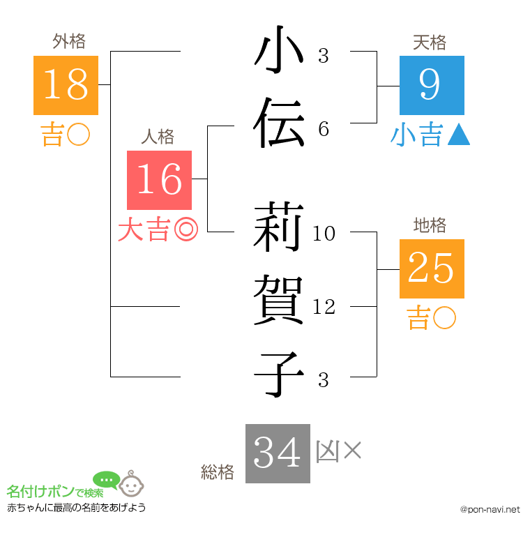 小伝 莉賀子さんの姓名判断結果