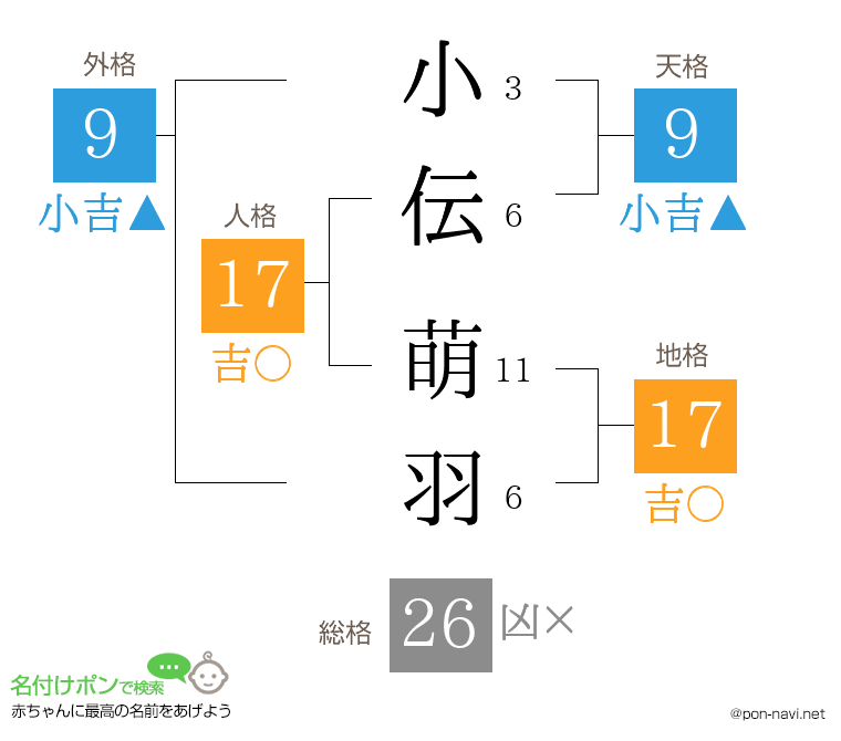 小伝 萌羽さんの姓名判断結果