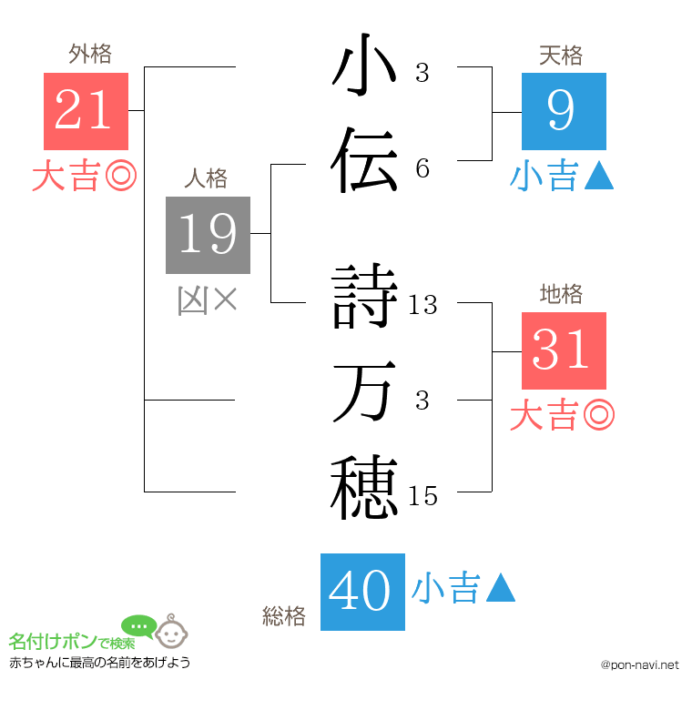 小伝 詩万穂さんの姓名判断結果