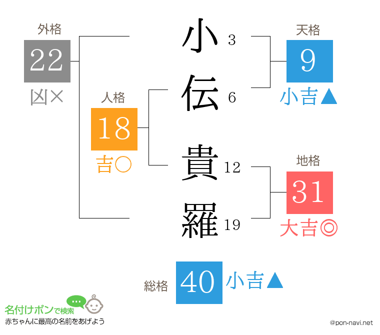 小伝 貴羅さんの姓名判断結果