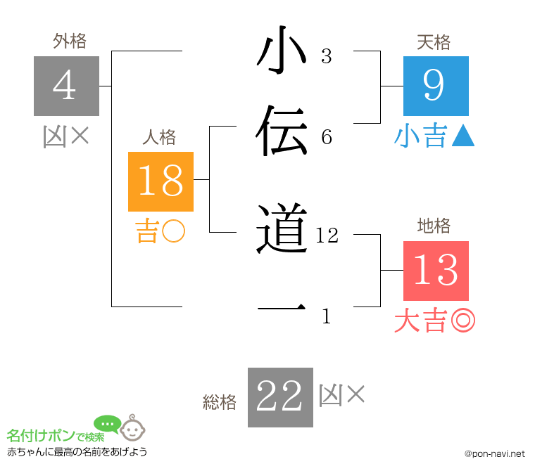 小伝 道一さんの姓名判断結果