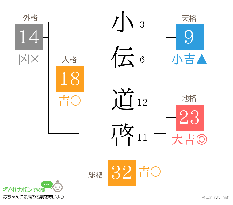 小伝 道啓さんの姓名判断結果