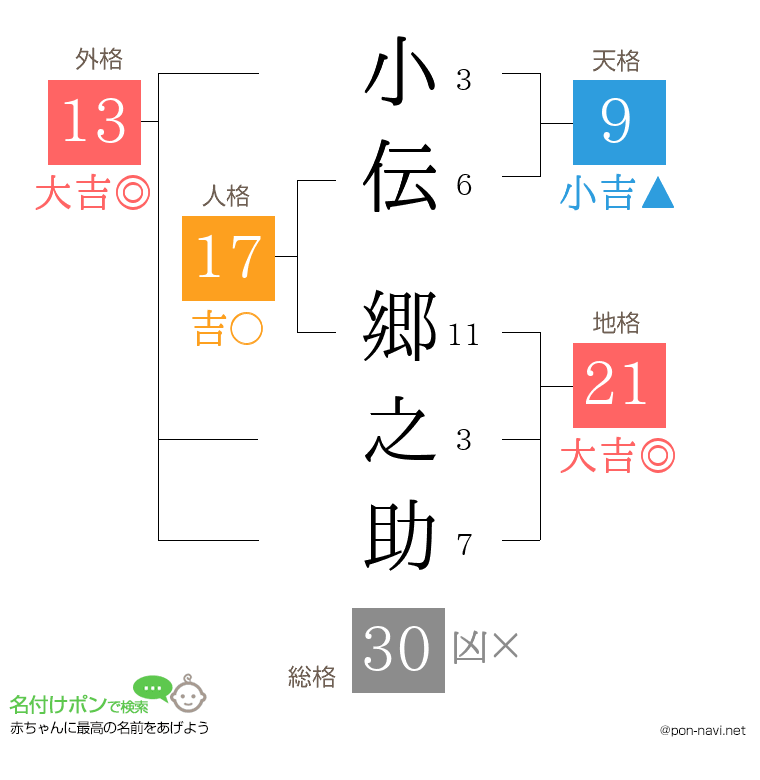 小伝 郷之助さんの姓名判断結果