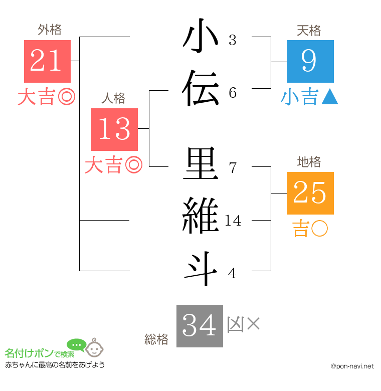 小伝 里維斗さんの姓名判断結果