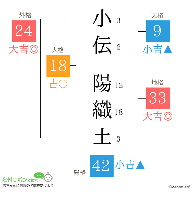 小伝 陽織土さんの姓名判断結果