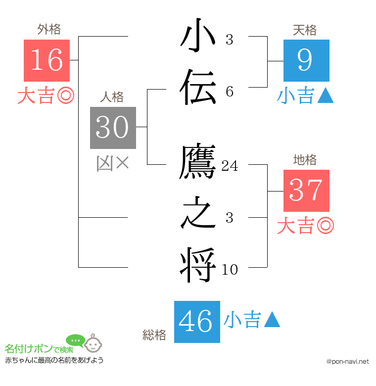 小伝 鷹之将さんの姓名判断結果