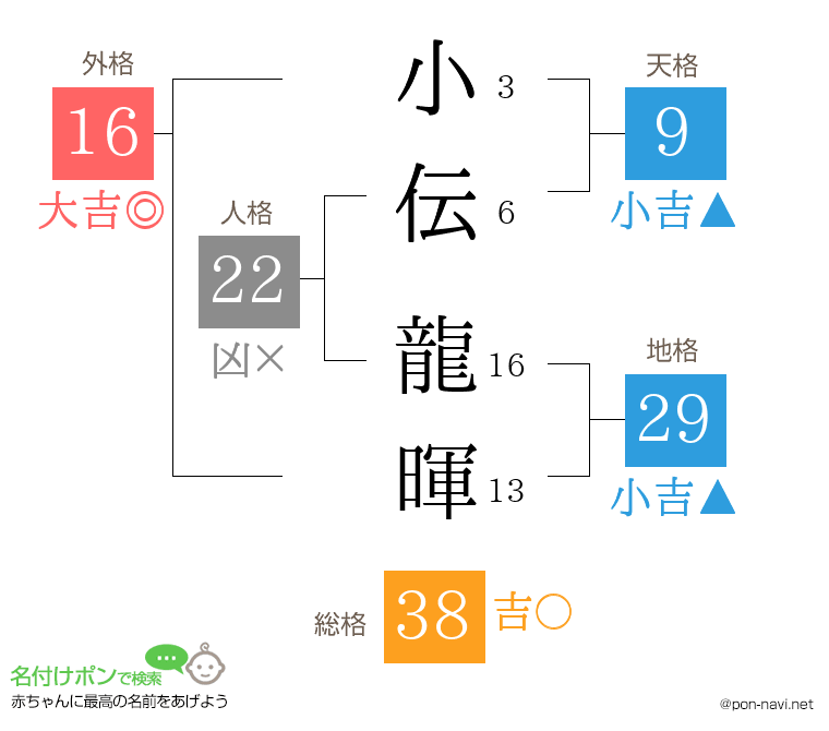 小伝 龍暉さんの姓名判断結果