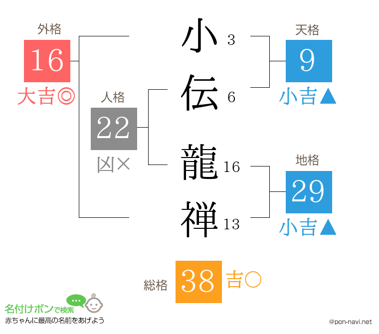 小伝 龍禅さんの姓名判断結果