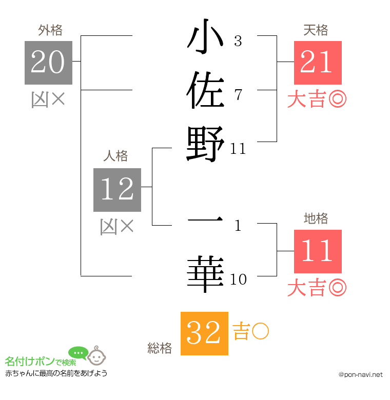 小佐野 一華さんの姓名判断結果