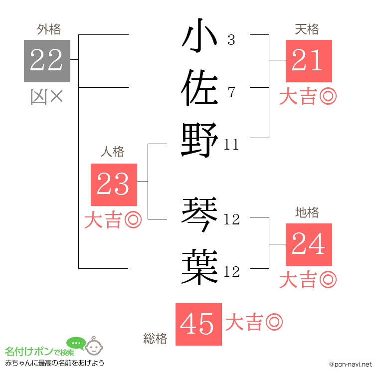 小佐野 琴葉さんの姓名判断結果