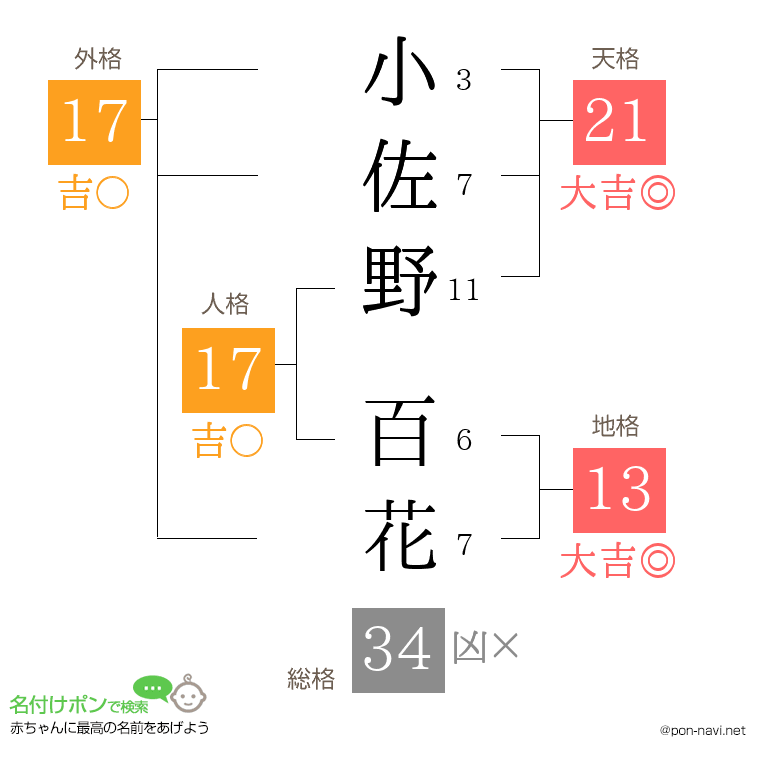 小佐野 百花さんの姓名判断結果