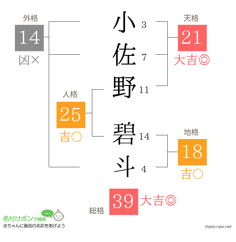 小佐野 碧斗さんの姓名判断結果