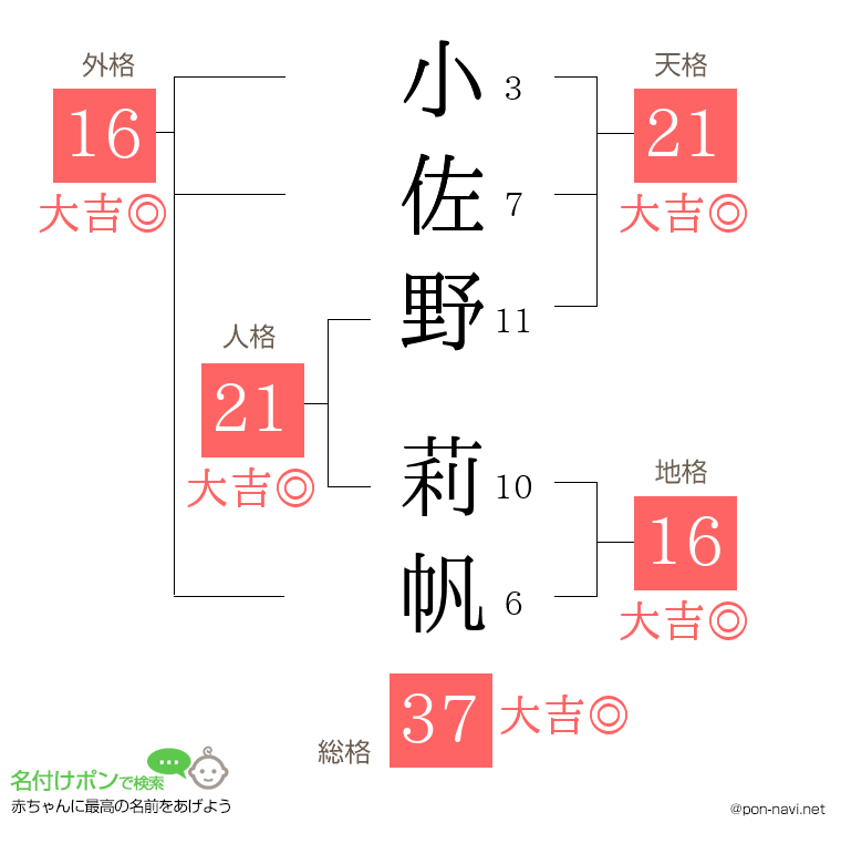 小佐野 莉帆さんの姓名判断結果
