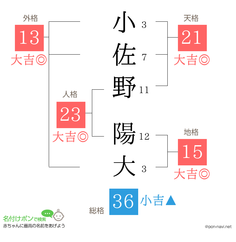 小佐野 陽大さんの姓名判断結果