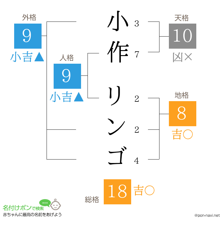 小作 リンゴさんの姓名判断結果