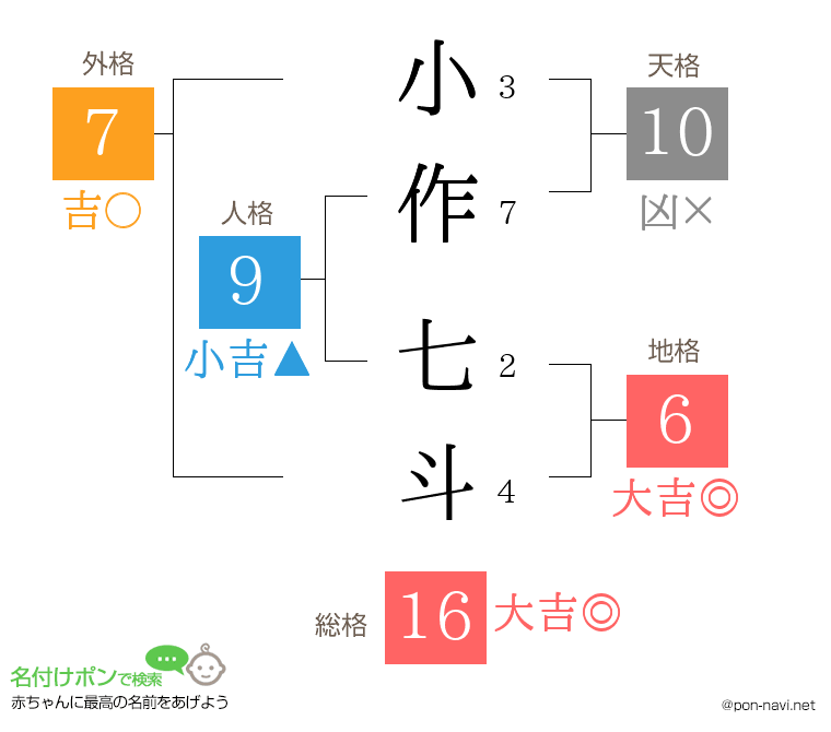 小作 七斗さんの姓名判断結果