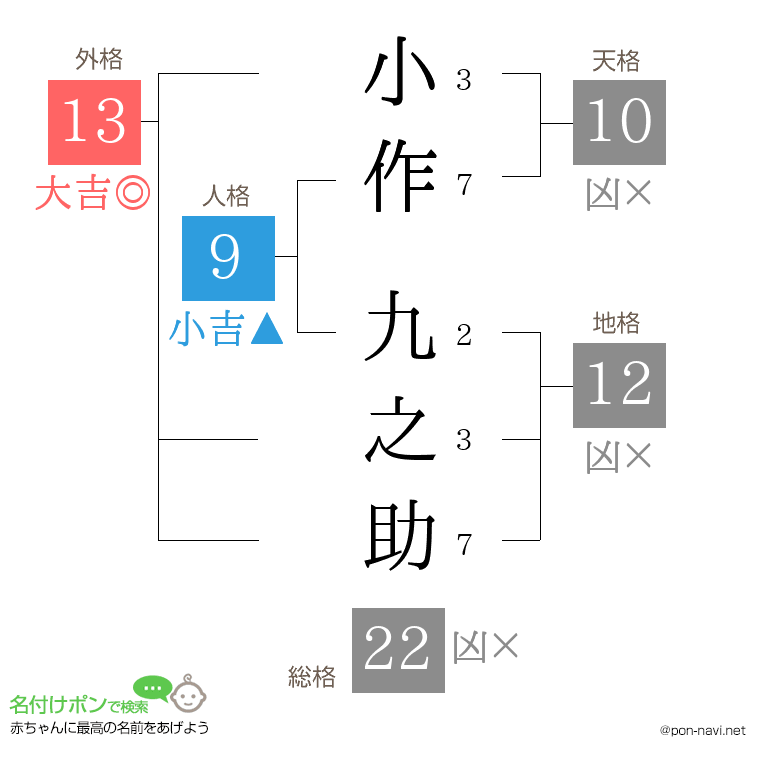 小作 九之助さんの姓名判断結果